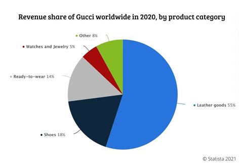 gucci market position|gucci market share 2022.